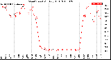 Milwaukee Weather Wind Speed<br>Monthly High