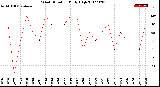 Milwaukee Weather Wind Direction<br>Daily High