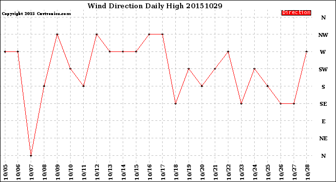 Milwaukee Weather Wind Direction<br>Daily High