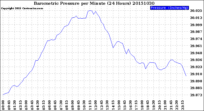 Milwaukee Weather Barometric Pressure<br>per Minute<br>(24 Hours)