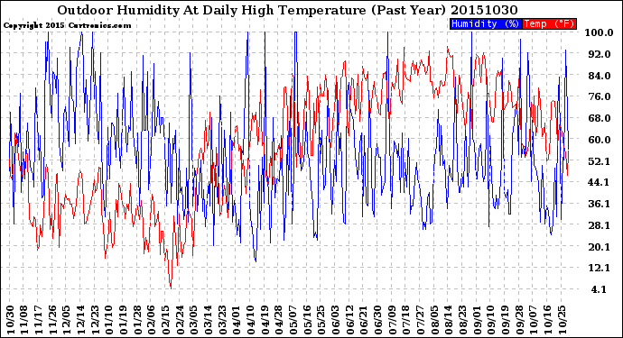 Milwaukee Weather Outdoor Humidity<br>At Daily High<br>Temperature<br>(Past Year)