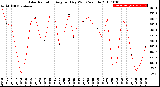 Milwaukee Weather Solar Radiation<br>Avg per Day W/m2/minute