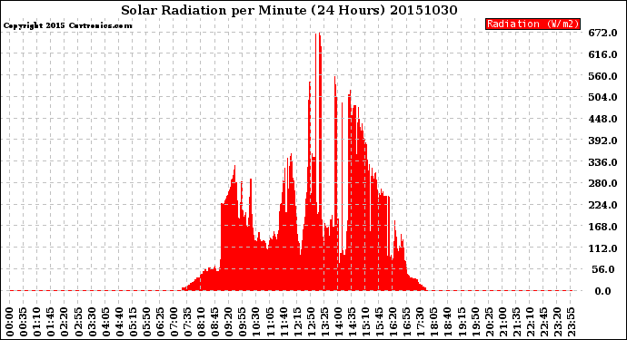 Milwaukee Weather Solar Radiation<br>per Minute<br>(24 Hours)