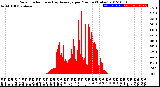 Milwaukee Weather Solar Radiation<br>& Day Average<br>per Minute<br>(Today)