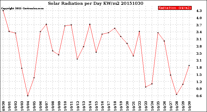 Milwaukee Weather Solar Radiation<br>per Day KW/m2