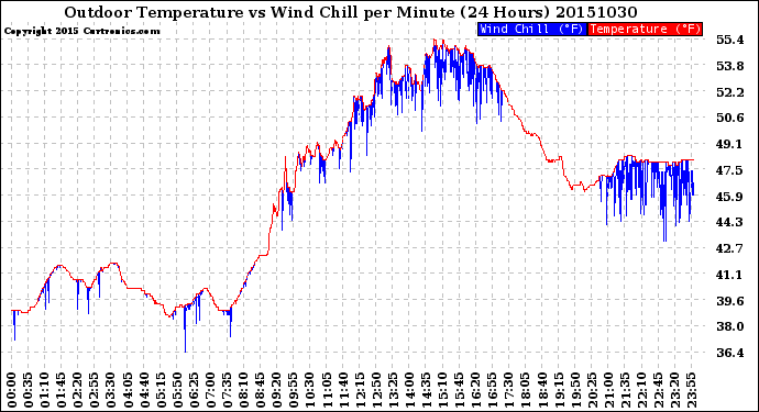 Milwaukee Weather Outdoor Temperature<br>vs Wind Chill<br>per Minute<br>(24 Hours)
