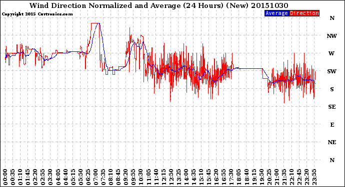 Milwaukee Weather Wind Direction<br>Normalized and Average<br>(24 Hours) (New)