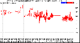 Milwaukee Weather Wind Direction<br>Normalized and Median<br>(24 Hours) (New)