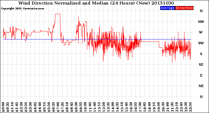 Milwaukee Weather Wind Direction<br>Normalized and Median<br>(24 Hours) (New)