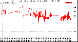 Milwaukee Weather Wind Direction<br>Normalized<br>(24 Hours) (New)