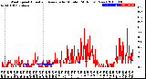 Milwaukee Weather Wind Speed<br>Actual and Average<br>by Minute<br>(24 Hours) (New)