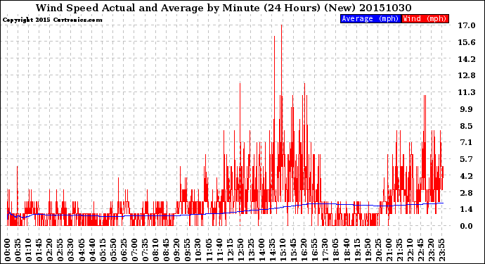 Milwaukee Weather Wind Speed<br>Actual and Average<br>by Minute<br>(24 Hours) (New)