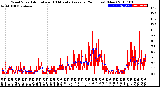 Milwaukee Weather Wind Speed<br>Actual and 10 Minute<br>Average<br>(24 Hours) (New)