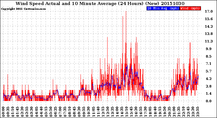 Milwaukee Weather Wind Speed<br>Actual and 10 Minute<br>Average<br>(24 Hours) (New)