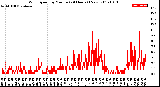 Milwaukee Weather Wind Speed<br>by Minute<br>(24 Hours) (New)