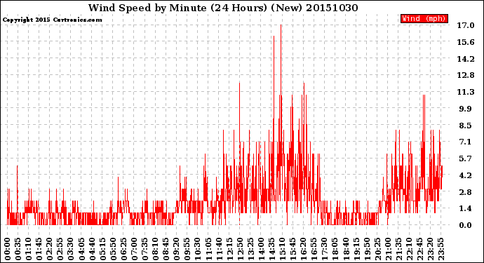 Milwaukee Weather Wind Speed<br>by Minute<br>(24 Hours) (New)