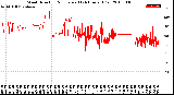 Milwaukee Weather Wind Direction<br>Normalized<br>(24 Hours) (Old)