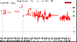 Milwaukee Weather Wind Direction<br>(24 Hours) (Raw)