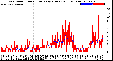 Milwaukee Weather Wind Speed<br>Actual and Median<br>by Minute<br>(24 Hours) (Old)