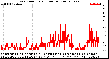 Milwaukee Weather Wind Speed<br>by Minute<br>(24 Hours) (Old)