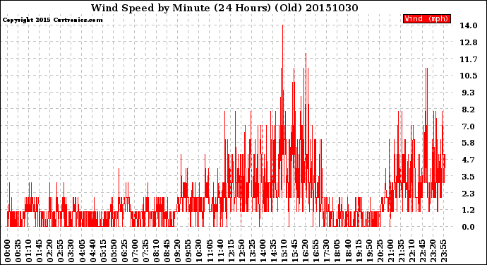 Milwaukee Weather Wind Speed<br>by Minute<br>(24 Hours) (Old)