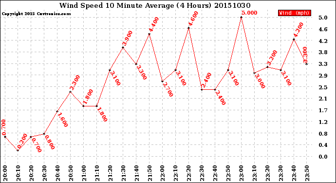 Milwaukee Weather Wind Speed<br>10 Minute Average<br>(4 Hours)