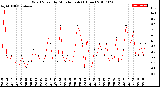 Milwaukee Weather Wind Speed<br>by Minute mph<br>(1 Hour)