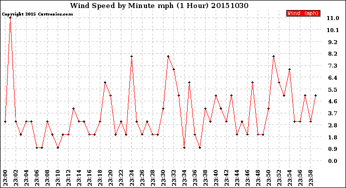 Milwaukee Weather Wind Speed<br>by Minute mph<br>(1 Hour)
