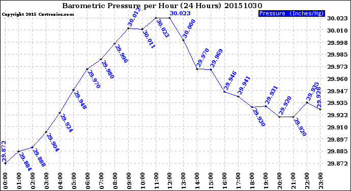 Milwaukee Weather Barometric Pressure<br>per Hour<br>(24 Hours)