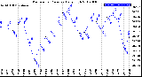 Milwaukee Weather Barometric Pressure<br>Daily High