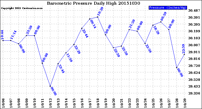 Milwaukee Weather Barometric Pressure<br>Daily High