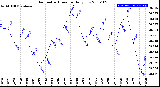 Milwaukee Weather Barometric Pressure<br>Daily Low