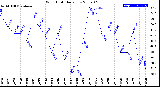 Milwaukee Weather Wind Chill<br>Daily Low