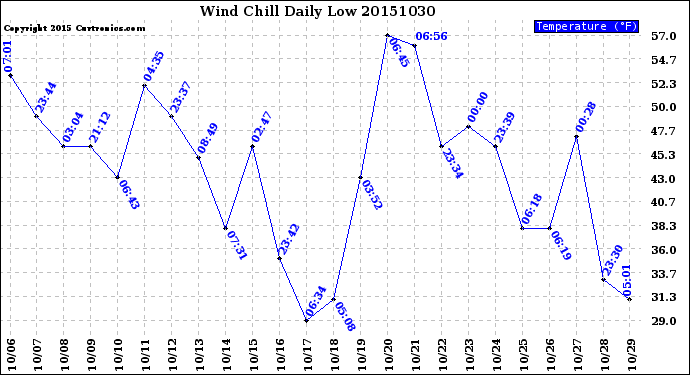 Milwaukee Weather Wind Chill<br>Daily Low
