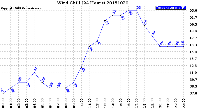 Milwaukee Weather Wind Chill<br>(24 Hours)