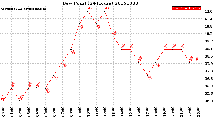 Milwaukee Weather Dew Point<br>(24 Hours)