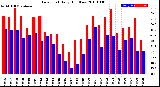 Milwaukee Weather Dew Point<br>Daily High/Low