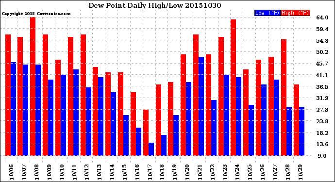 Milwaukee Weather Dew Point<br>Daily High/Low