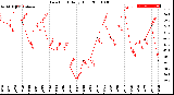 Milwaukee Weather Dew Point<br>Daily High