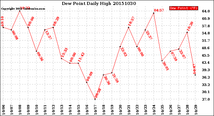 Milwaukee Weather Dew Point<br>Daily High