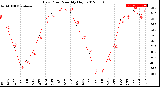 Milwaukee Weather Dew Point<br>Monthly High