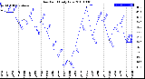 Milwaukee Weather Dew Point<br>Daily Low