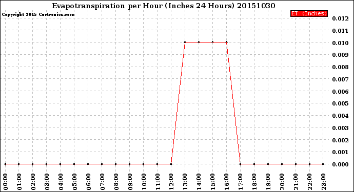 Milwaukee Weather Evapotranspiration<br>per Hour<br>(Inches 24 Hours)