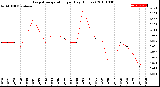 Milwaukee Weather Evapotranspiration<br>per Day (Inches)