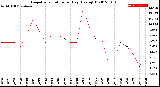 Milwaukee Weather Evapotranspiration<br>per Day (Ozs sq/ft)