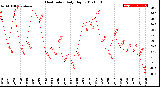 Milwaukee Weather Heat Index<br>Daily High