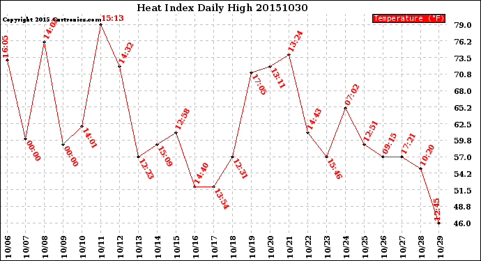 Milwaukee Weather Heat Index<br>Daily High