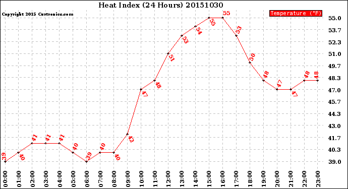 Milwaukee Weather Heat Index<br>(24 Hours)