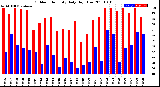 Milwaukee Weather Outdoor Humidity<br>Daily High/Low