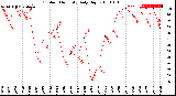 Milwaukee Weather Outdoor Humidity<br>Daily High